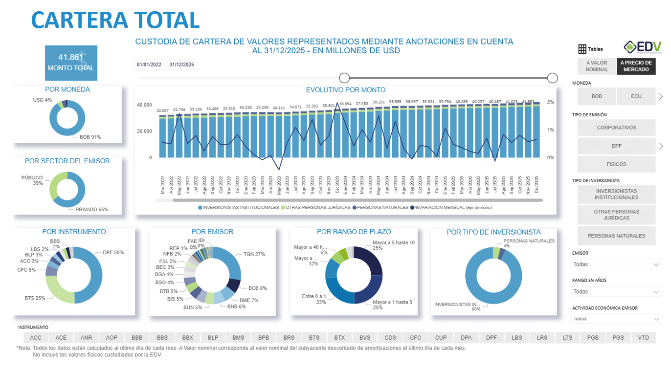 EDV Analytic 1. Cartera Total
