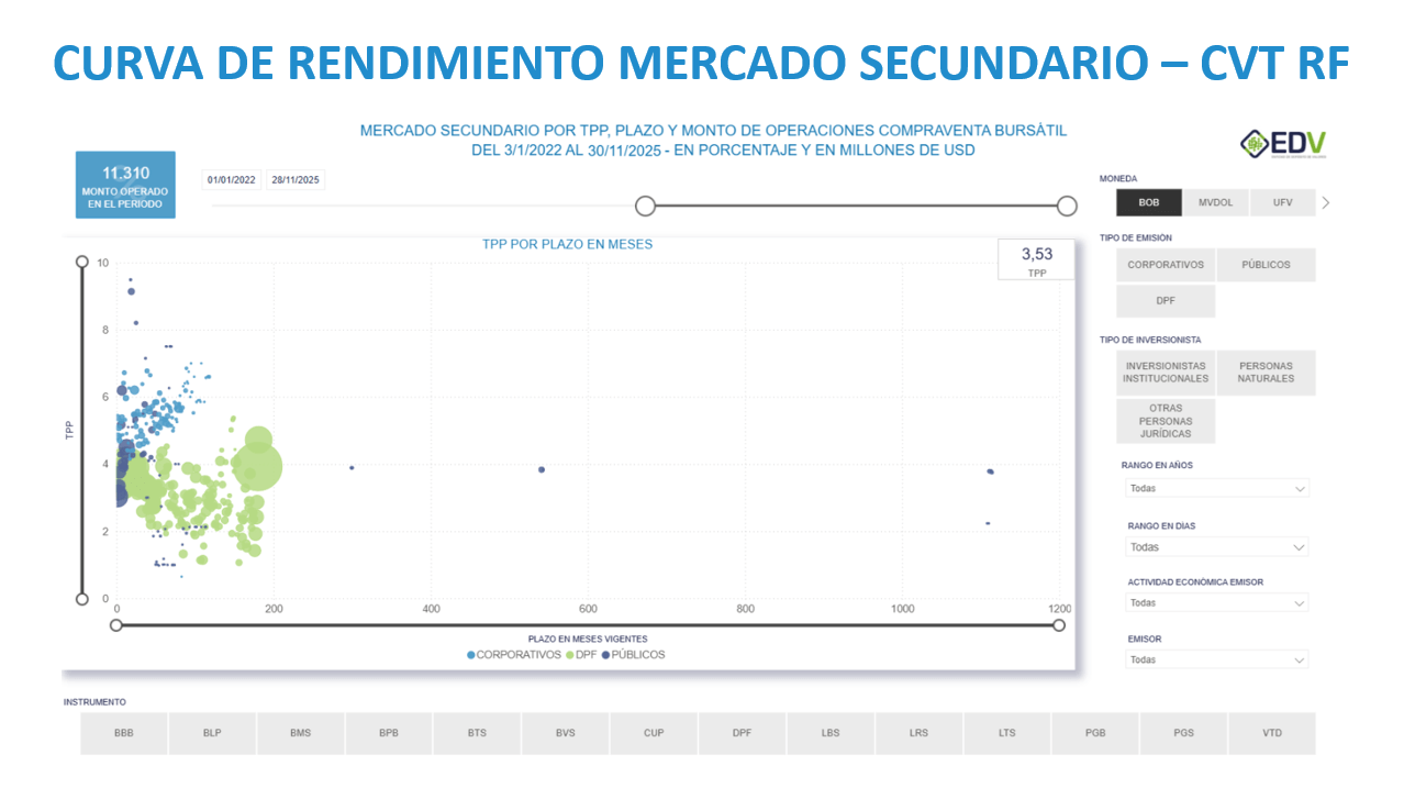 EDV Analytic 2. CURVA DE RENDIMIENTO MERCADO SECUNDARIO – CVT RF
