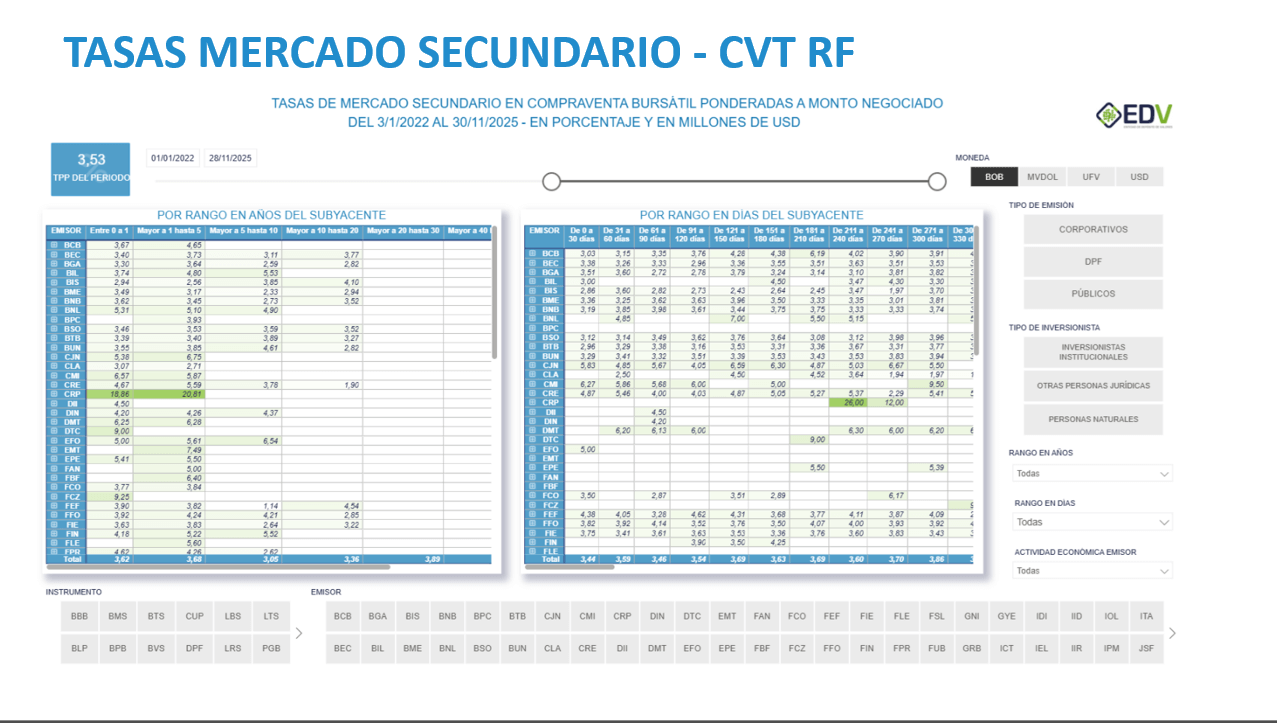 EDV Analytic 3. TASAS MERCADO SECUNDARIO - CVT RF