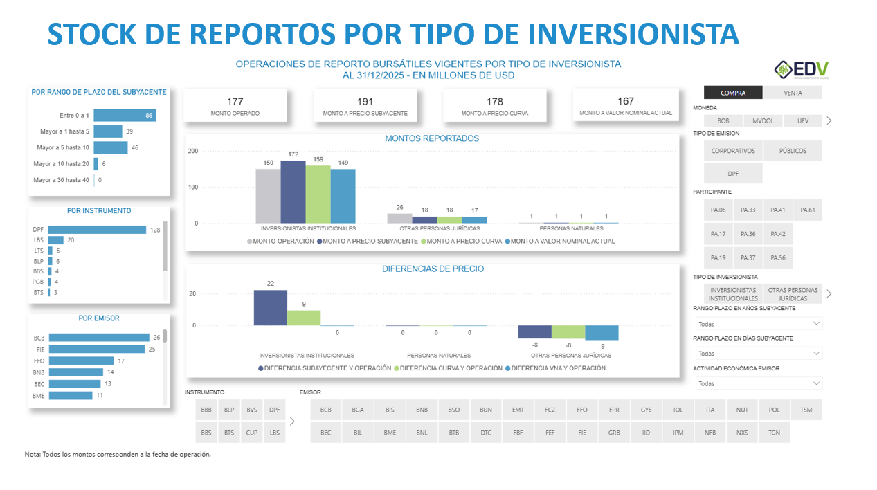 EDV Analytic 4. STOCK DE REPORTOS POR TIPO DE INVERSIONISTA