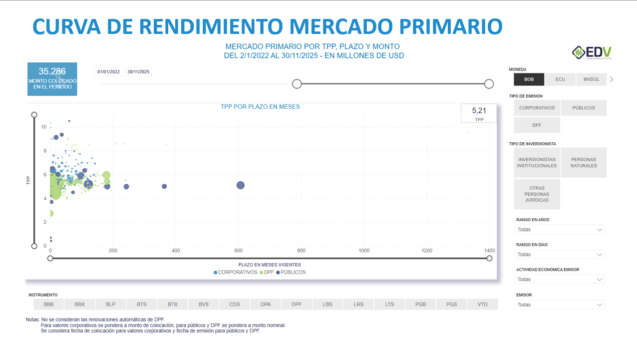 EDV Analytic 5. CURVA DE RENDIMIENTO MERCADO PRIMARIO