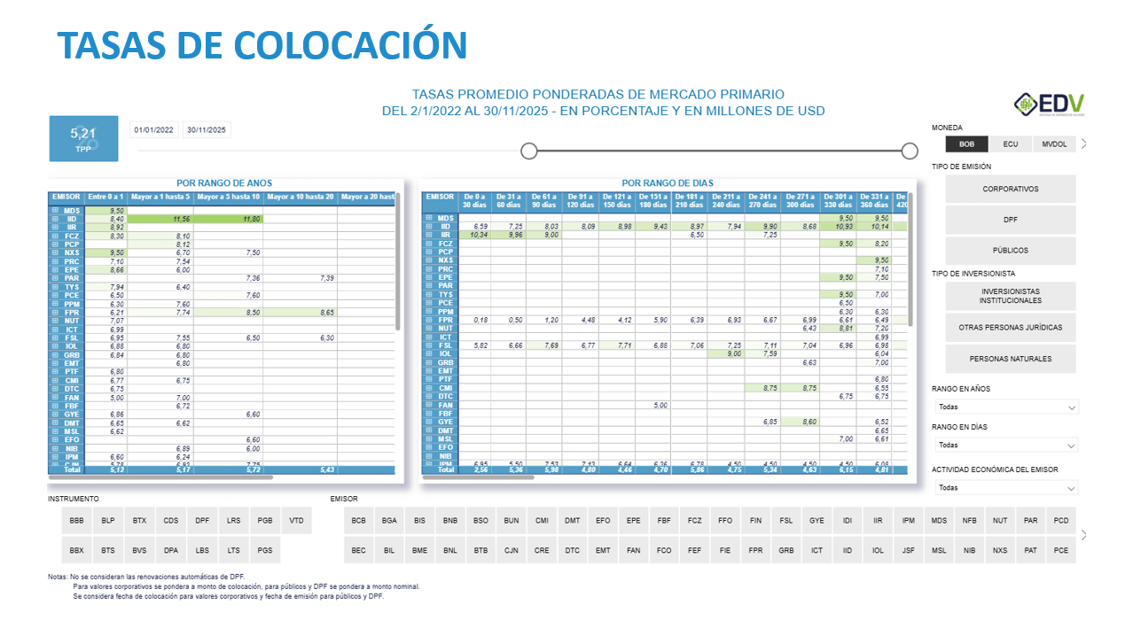 EDV Analytic 6. TASAS DE COLOCACIÓN