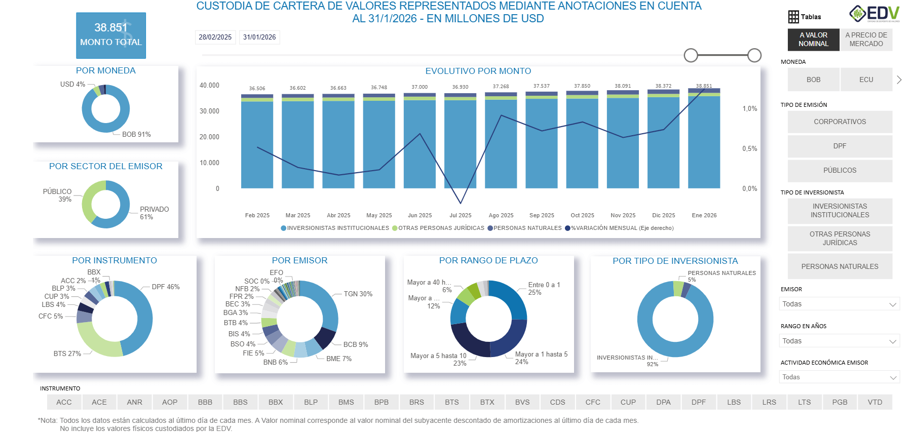 EDV Analytic 1. Cartera Total