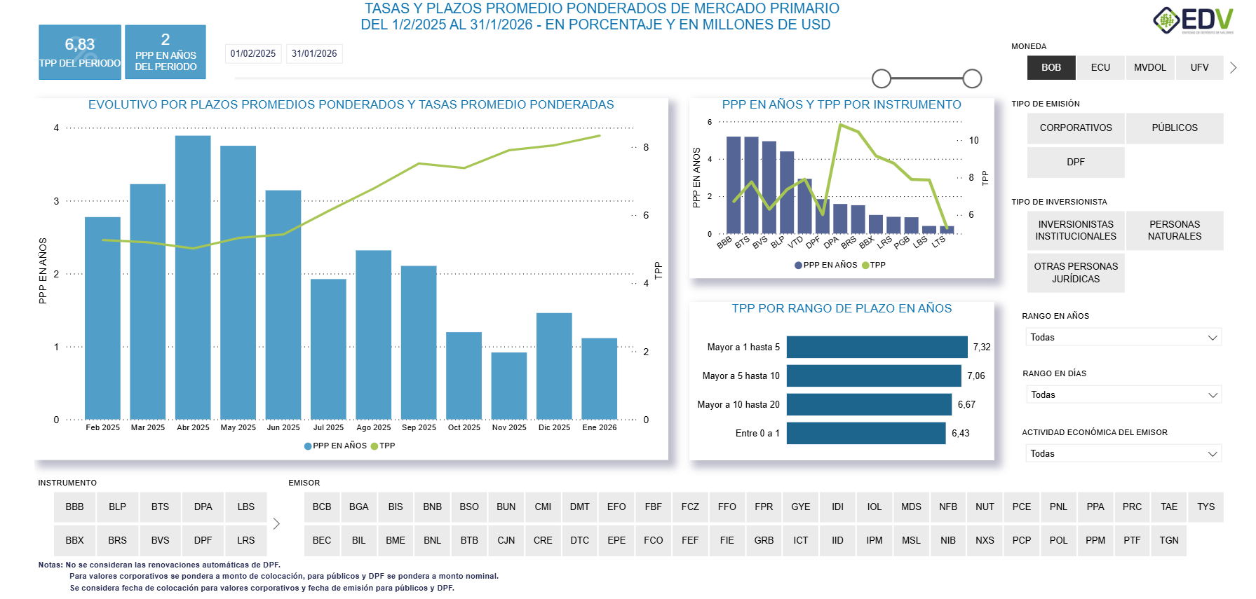 EDV Analytic 7. EVOLUTIVO TASA-PLAZO MERCADO PRIMARIO