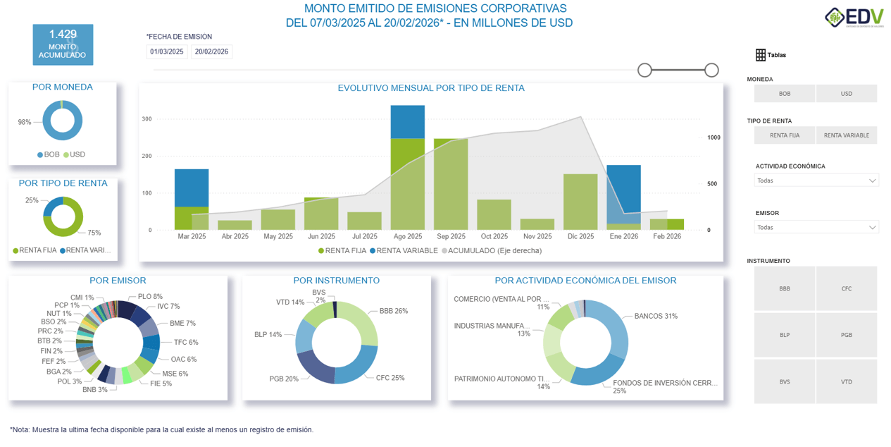 EDV Analytic 2. EMISIONES CORPORATIVAS
