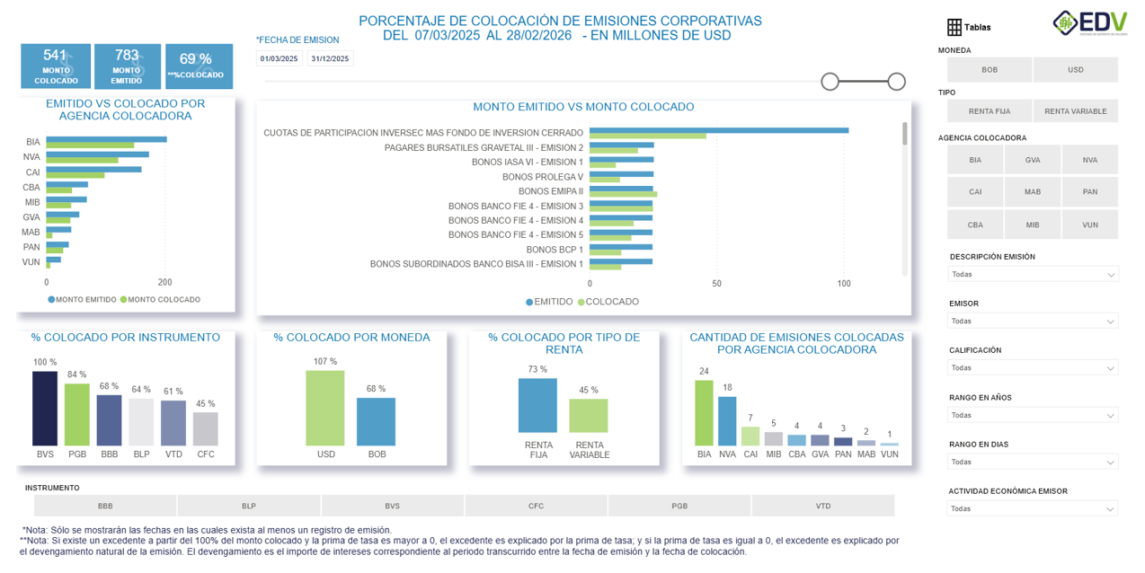 EDV Analytic 3. PORCENTAJE DE COLOCACIÓN