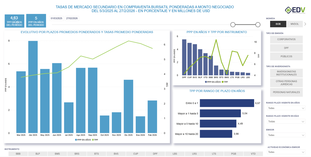 EDV Analytic 4. EVOLUTIVO TASA-PLAZO MERCADO SECUNDARIO - CVT RF