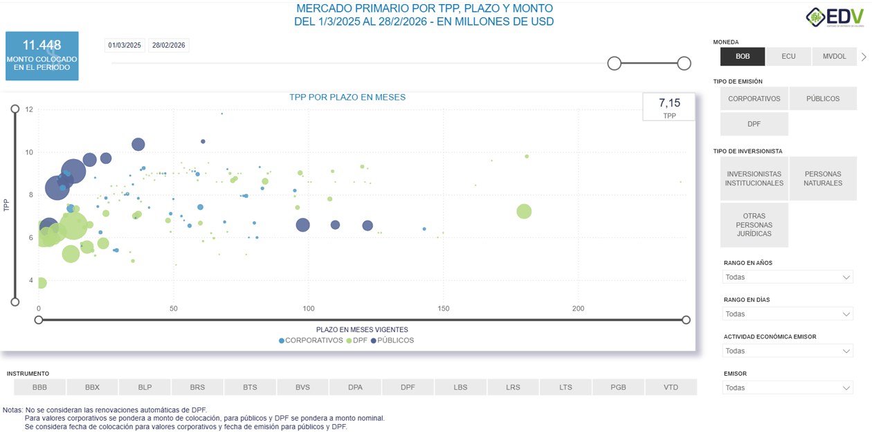 EDV Analytic 5. CURVA DE RENDIMIENTO MERCADO PRIMARIO