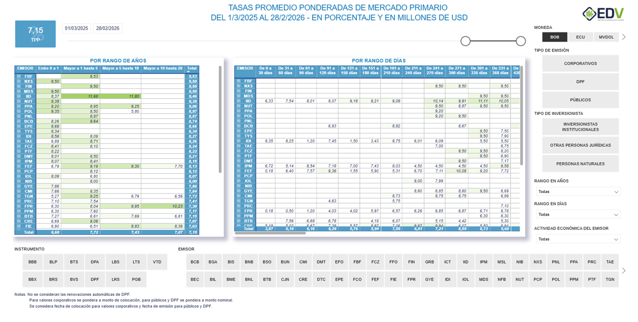 EDV Analytic 6. TASAS DE COLOCACIÓN