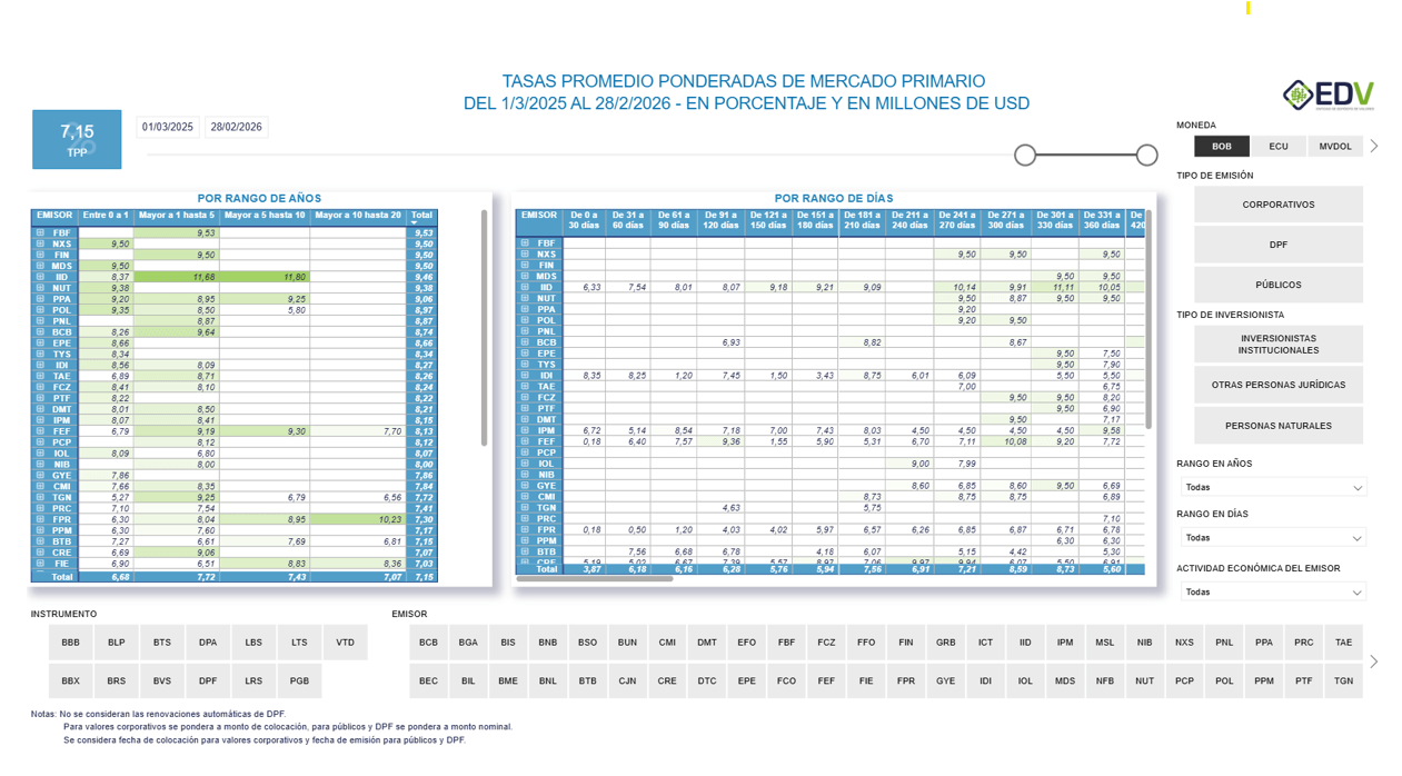 EDV Analytic 7. EVOLUTIVO TASA-PLAZO MERCADO PRIMARIO