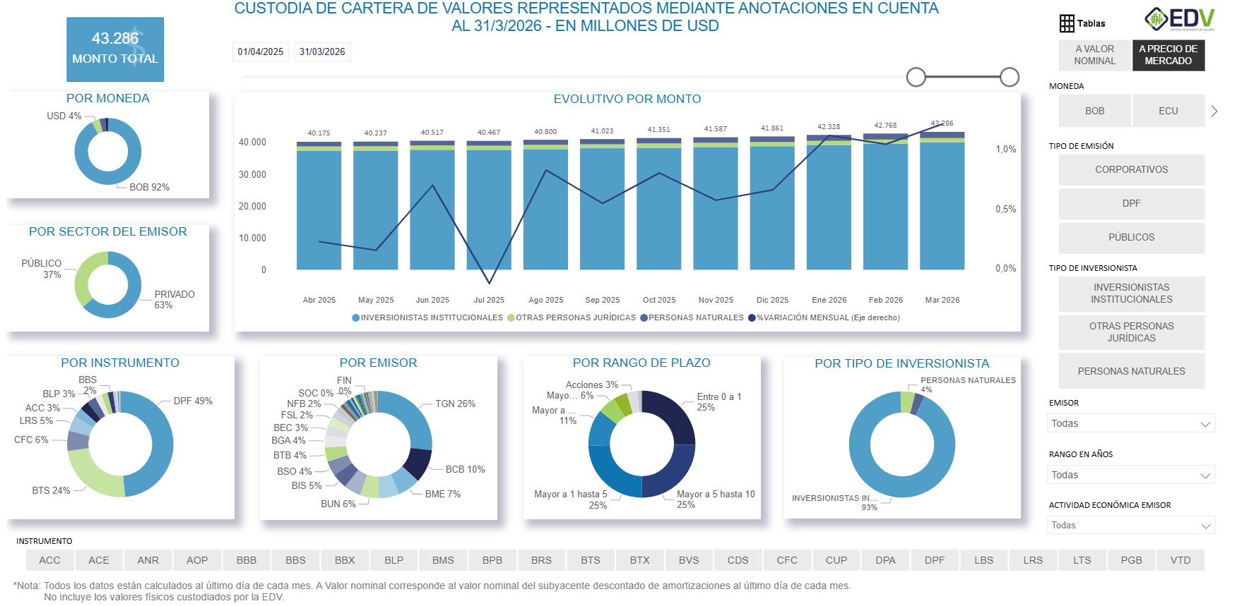 EDV Analytic 1. Cartera Total