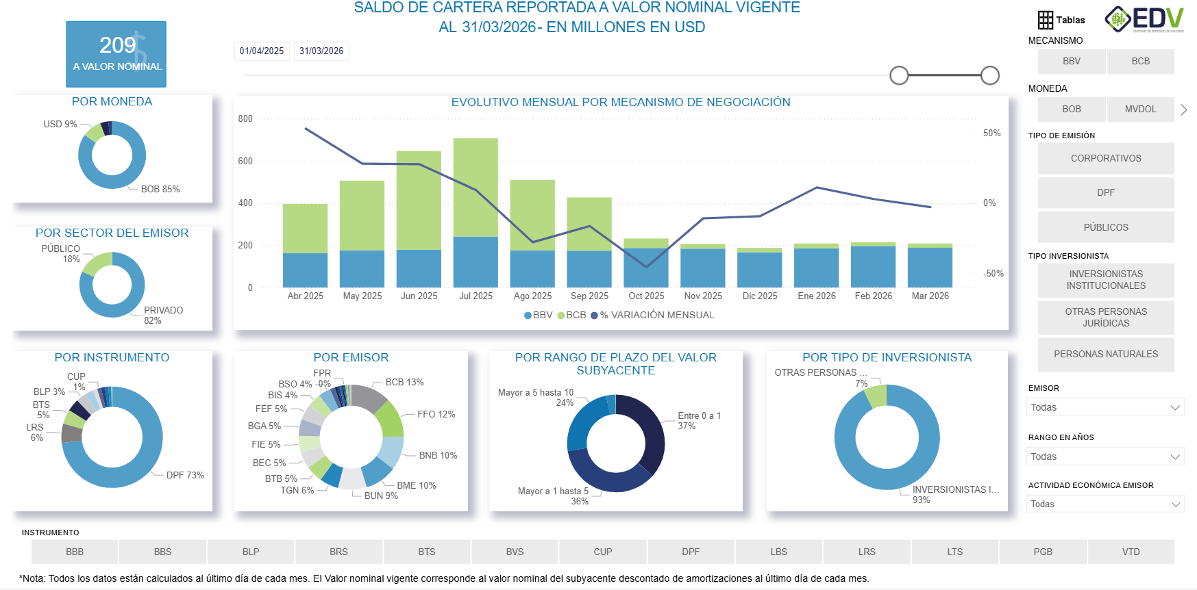 EDV Analytic 2. Cartera Reportada