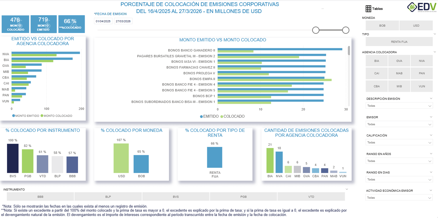 EDV Analytic 3. PORCENTAJE DE COLOCACIÓN