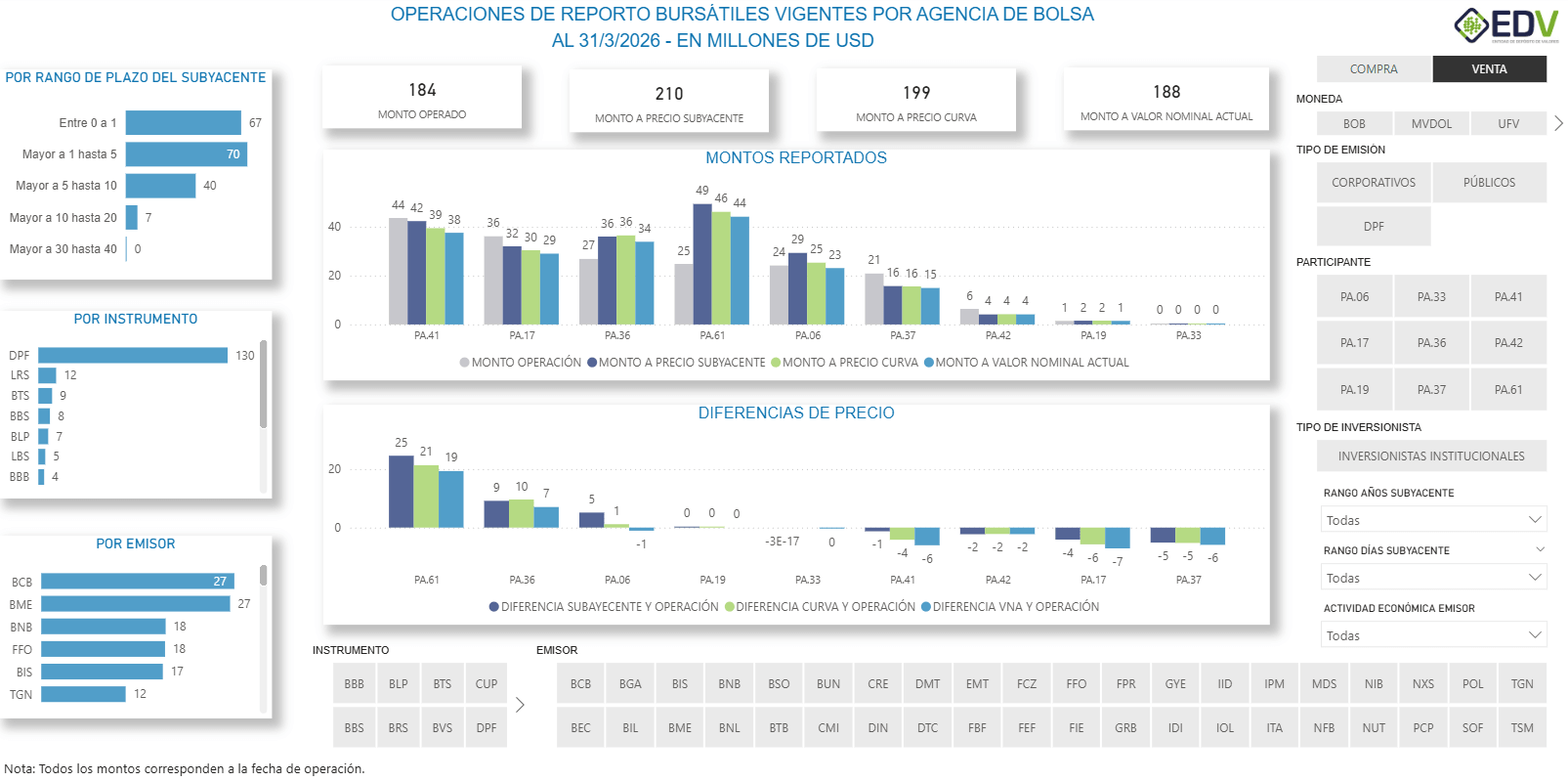 EDV Analytic 3. STOCK DE REPORTOS POR AGENCIA DE BOLSA