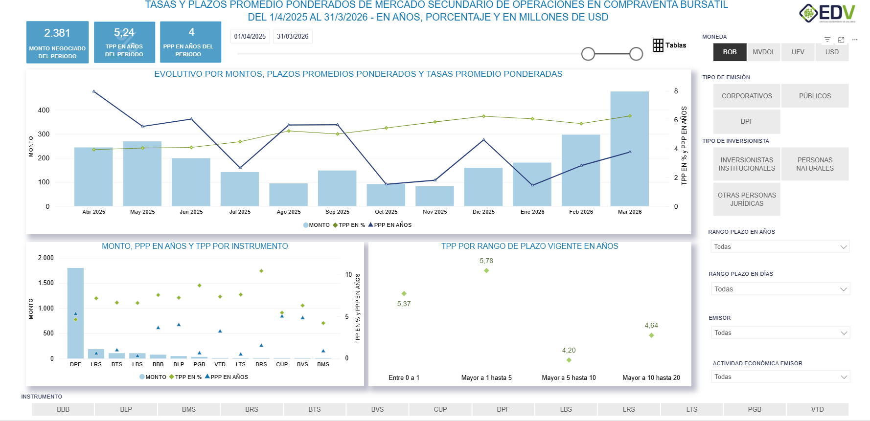 EDV Analytic 4. EVOLUTIVO TASA-PLAZO MERCADO SECUNDARIO - CVT RF
