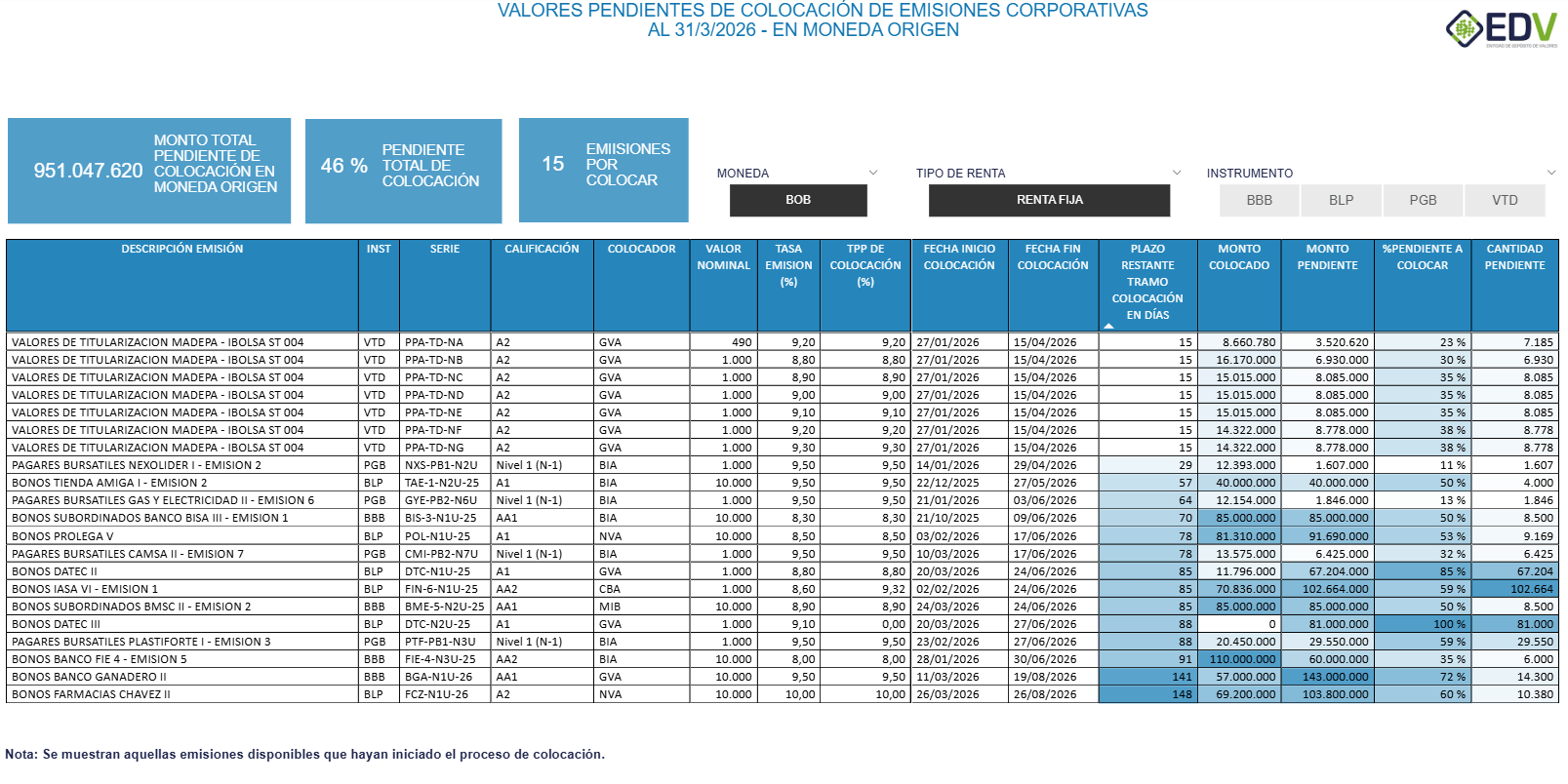 EDV Analytic 4. VALORES PENDIENTES DE COLOCACIÓN