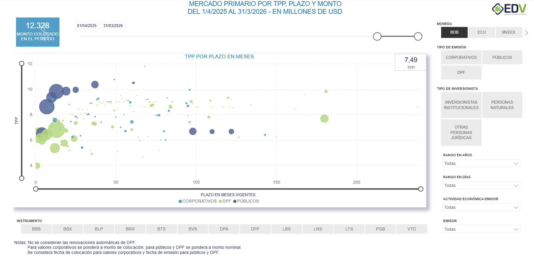 EDV Analytic 5. CURVA DE RENDIMIENTO MERCADO PRIMARIO