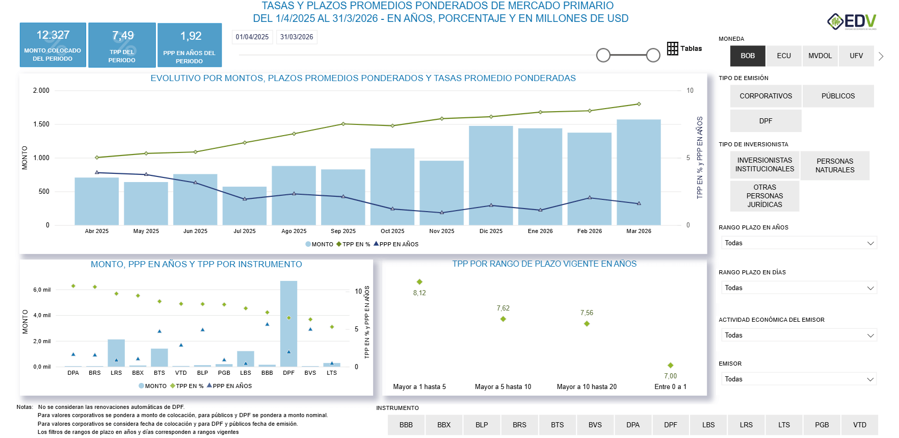 EDV Analytic 7. EVOLUTIVO TASA-PLAZO MERCADO PRIMARIO