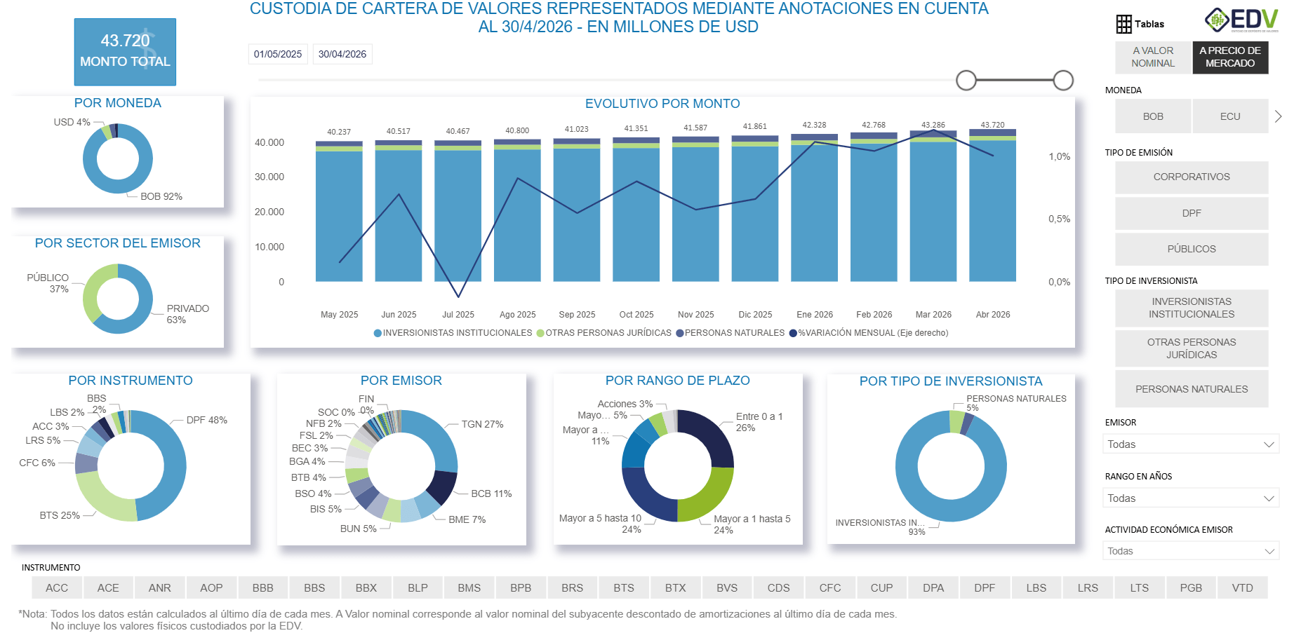 EDV Analytic 1. Cartera Total