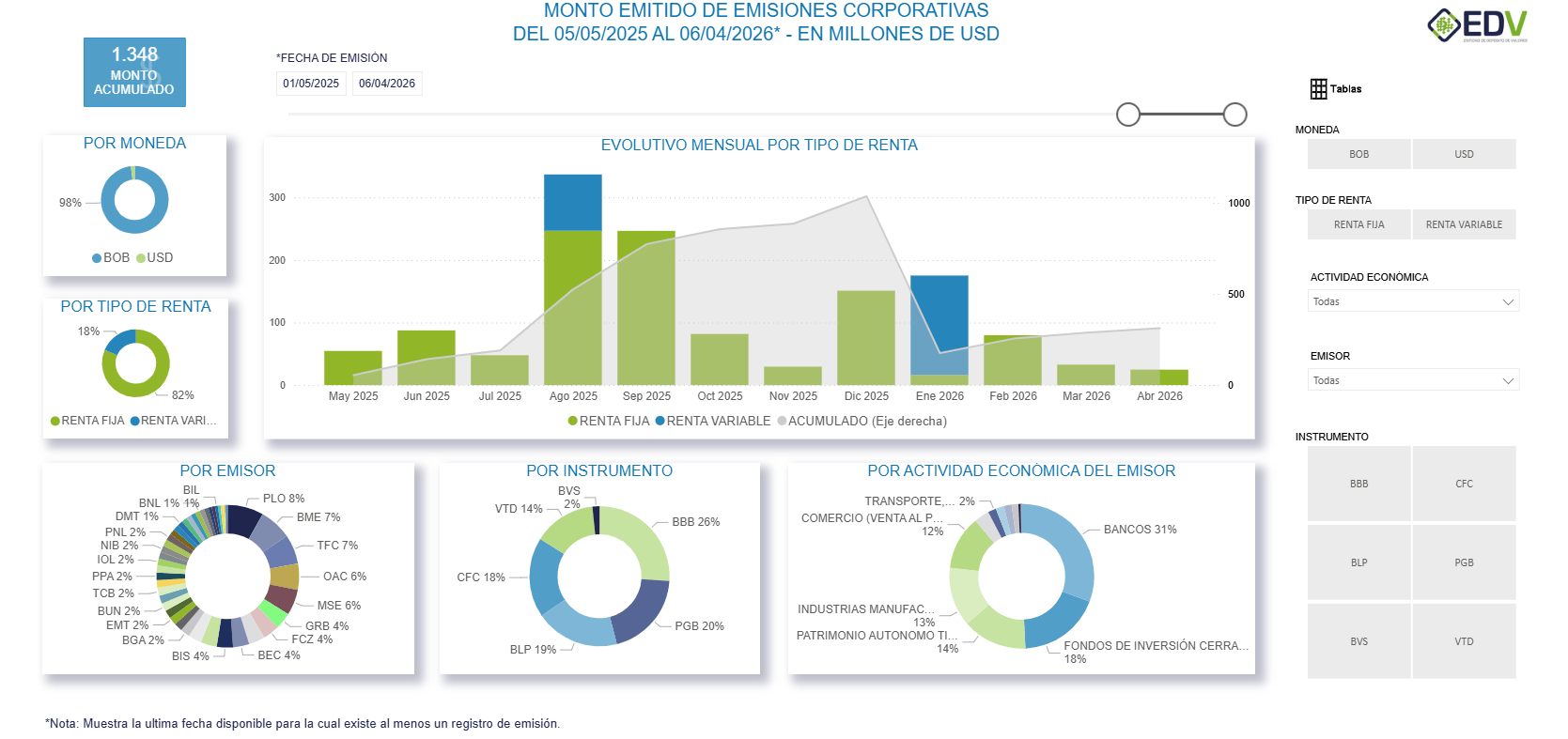 EDV Analytic 2. EMISIONES CORPORATIVAS