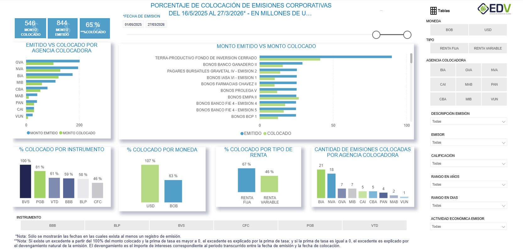 EDV Analytic 3. PORCENTAJE DE COLOCACIÓN