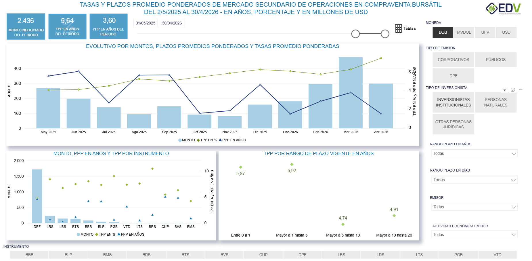 EDV Analytic 4. EVOLUTIVO TASA-PLAZO MERCADO SECUNDARIO - CVT RF