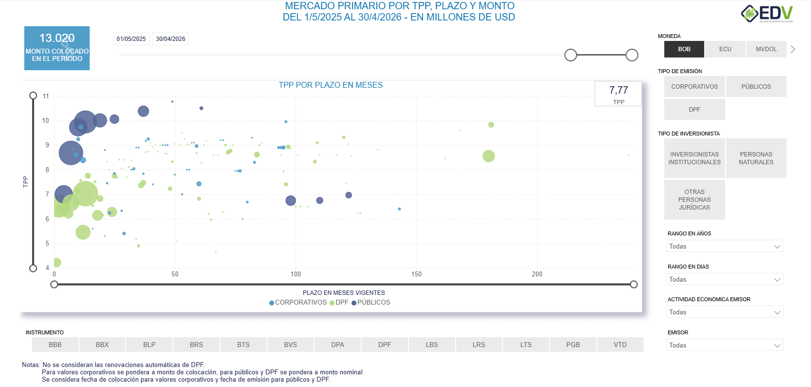 EDV Analytic 5. CURVA DE RENDIMIENTO MERCADO PRIMARIO