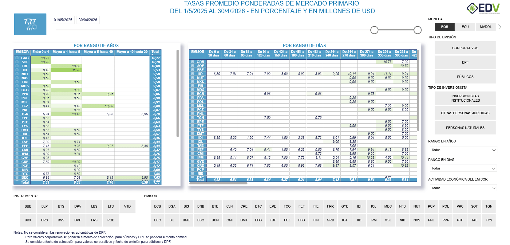 EDV Analytic 6. TASAS DE COLOCACIÓN