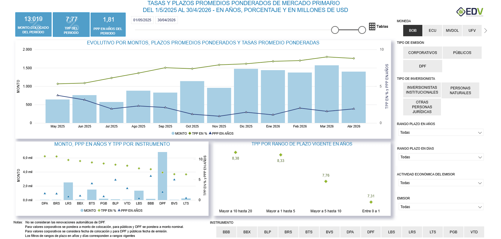 EDV Analytic 7. EVOLUTIVO TASA-PLAZO MERCADO PRIMARIO