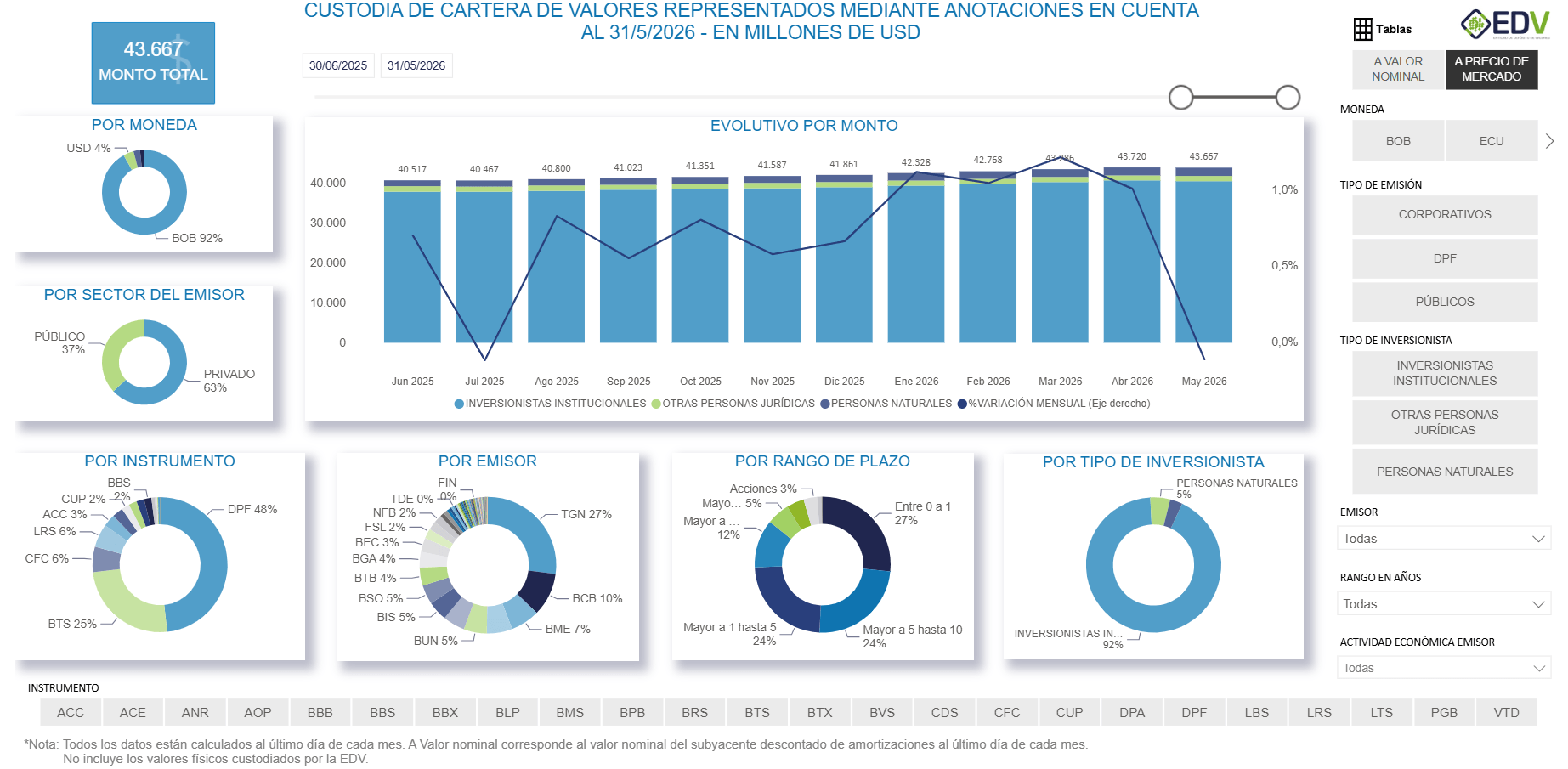 EDV Analytic 1. Cartera Total