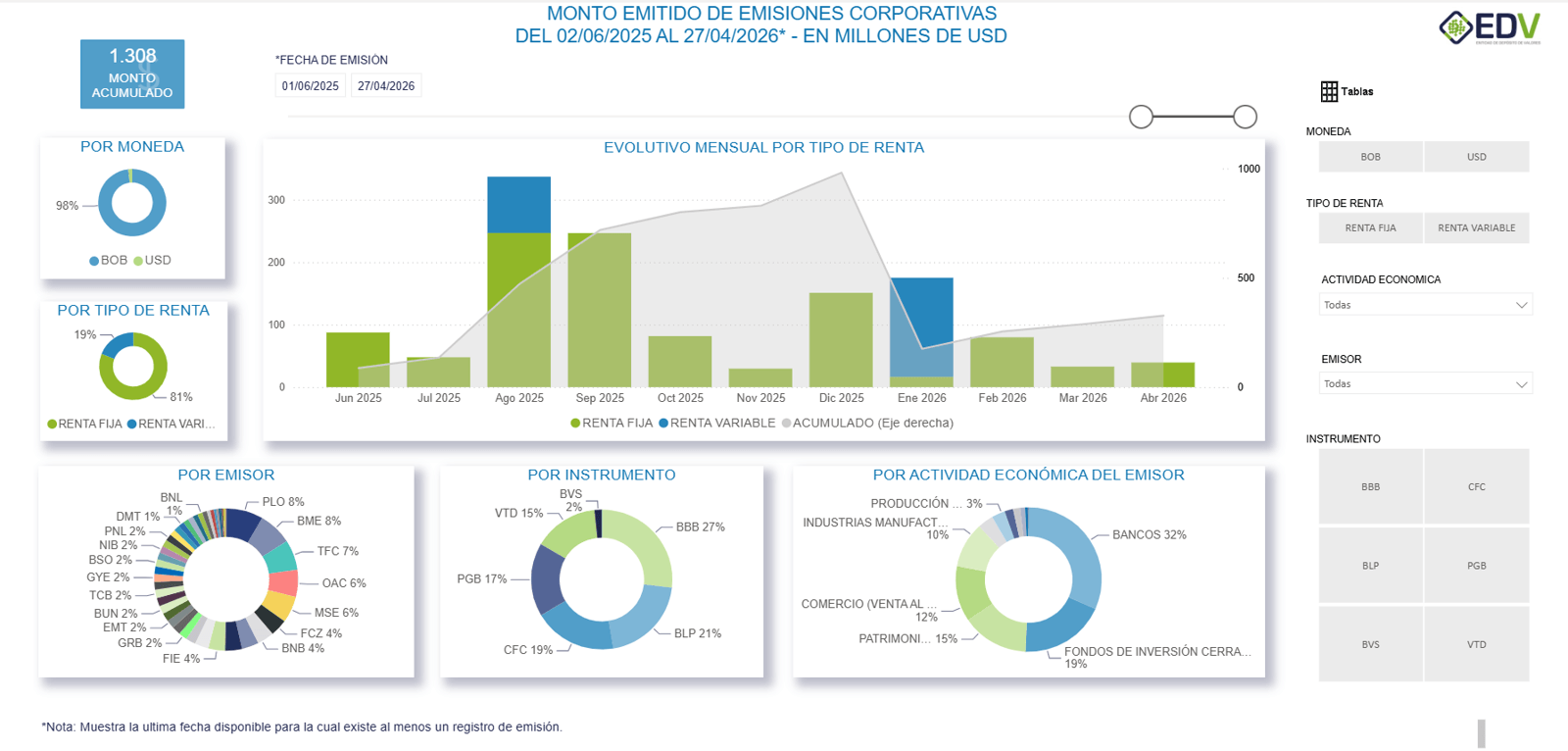 EDV Analytic 2. EMISIONES CORPORATIVAS