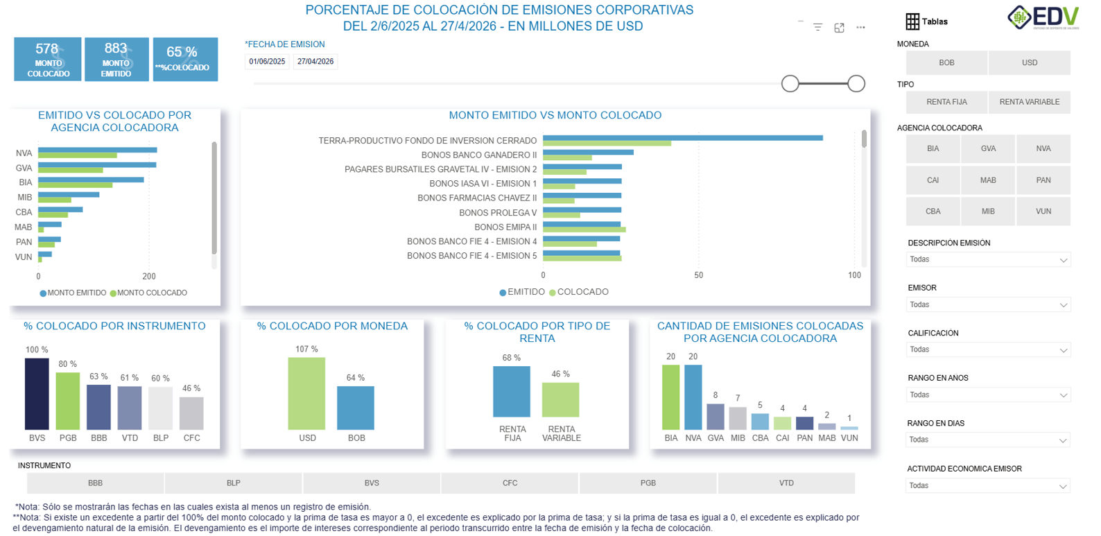 EDV Analytic 3. PORCENTAJE DE COLOCACIÓN