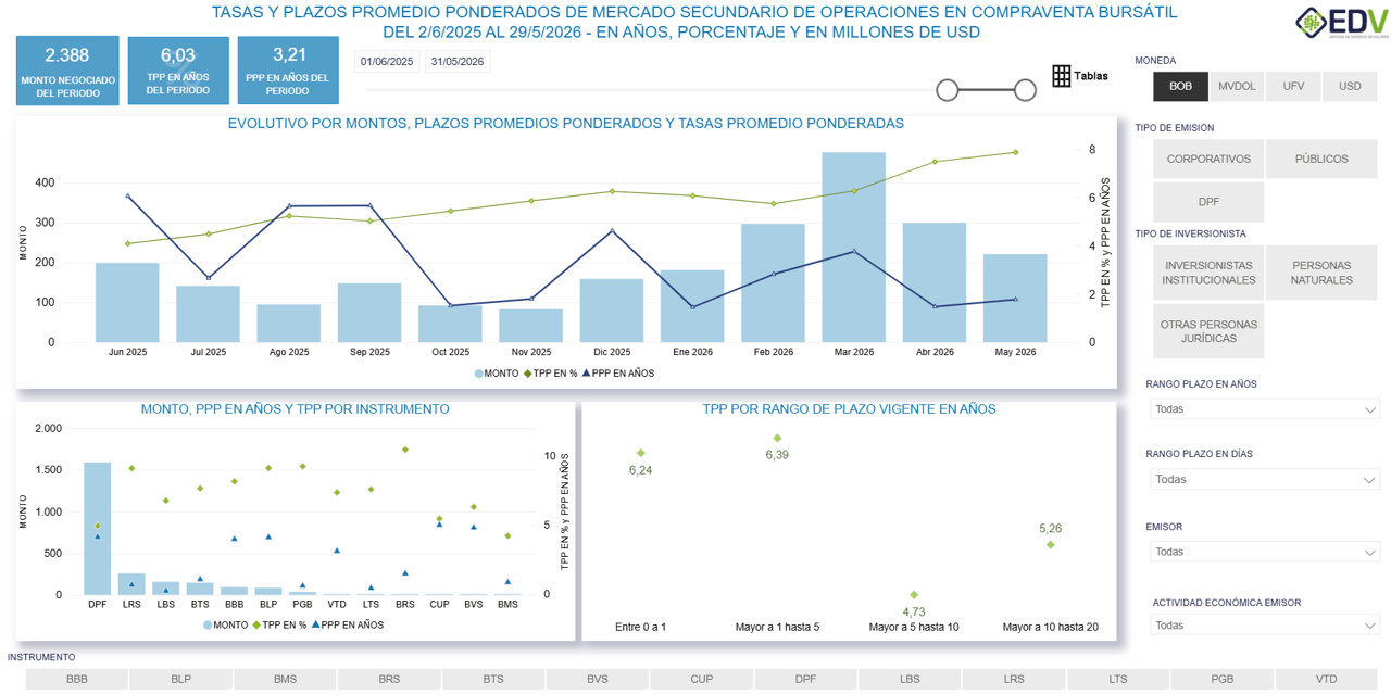 EDV Analytic 4. EVOLUTIVO TASA-PLAZO MERCADO SECUNDARIO - CVT RF