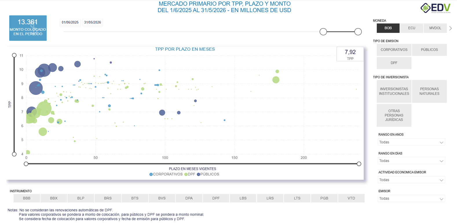 EDV Analytic 5. CURVA DE RENDIMIENTO MERCADO PRIMARIO