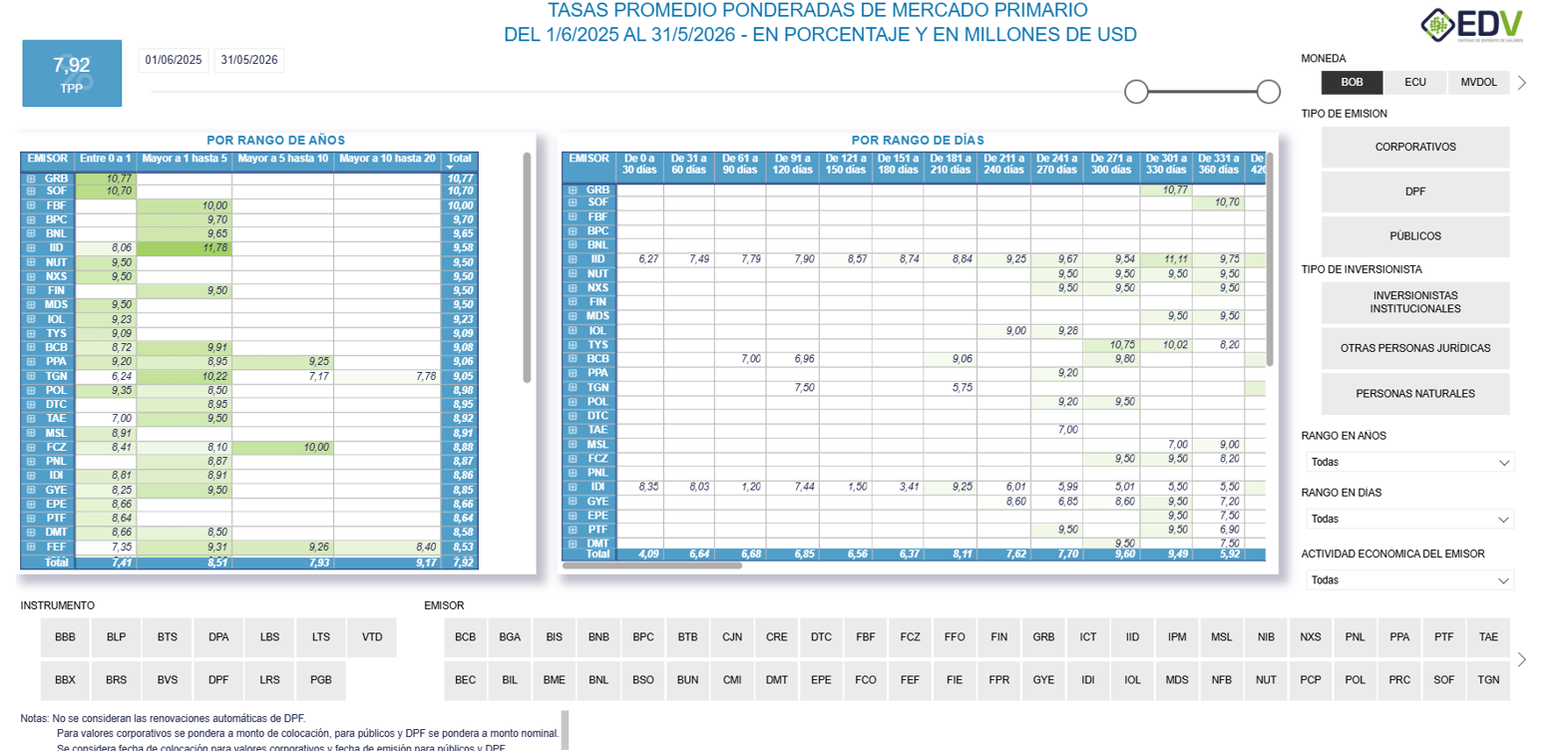 EDV Analytic 6. TASAS DE COLOCACIÓN