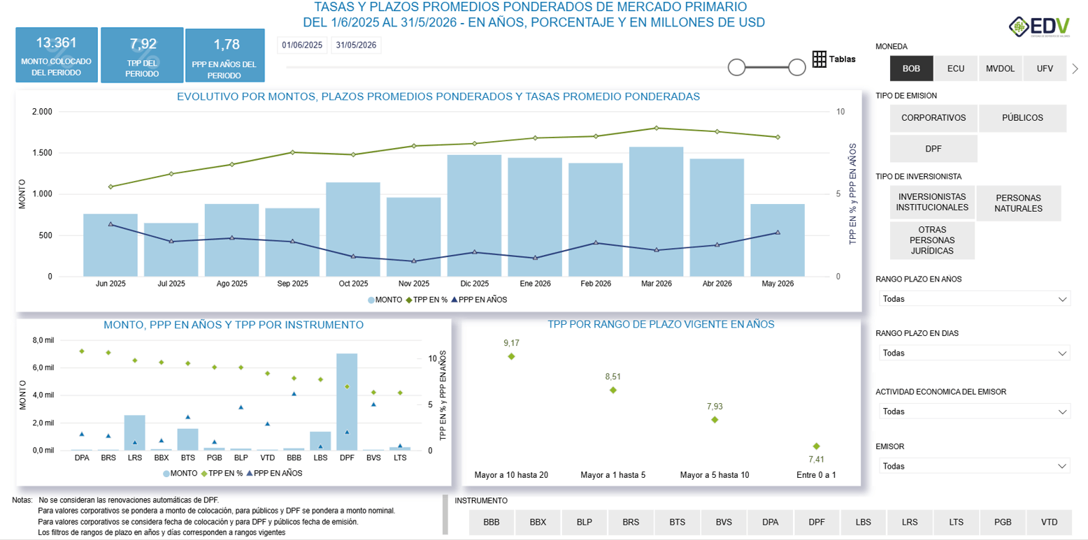 EDV Analytic 7. EVOLUTIVO TASA-PLAZO MERCADO PRIMARIO