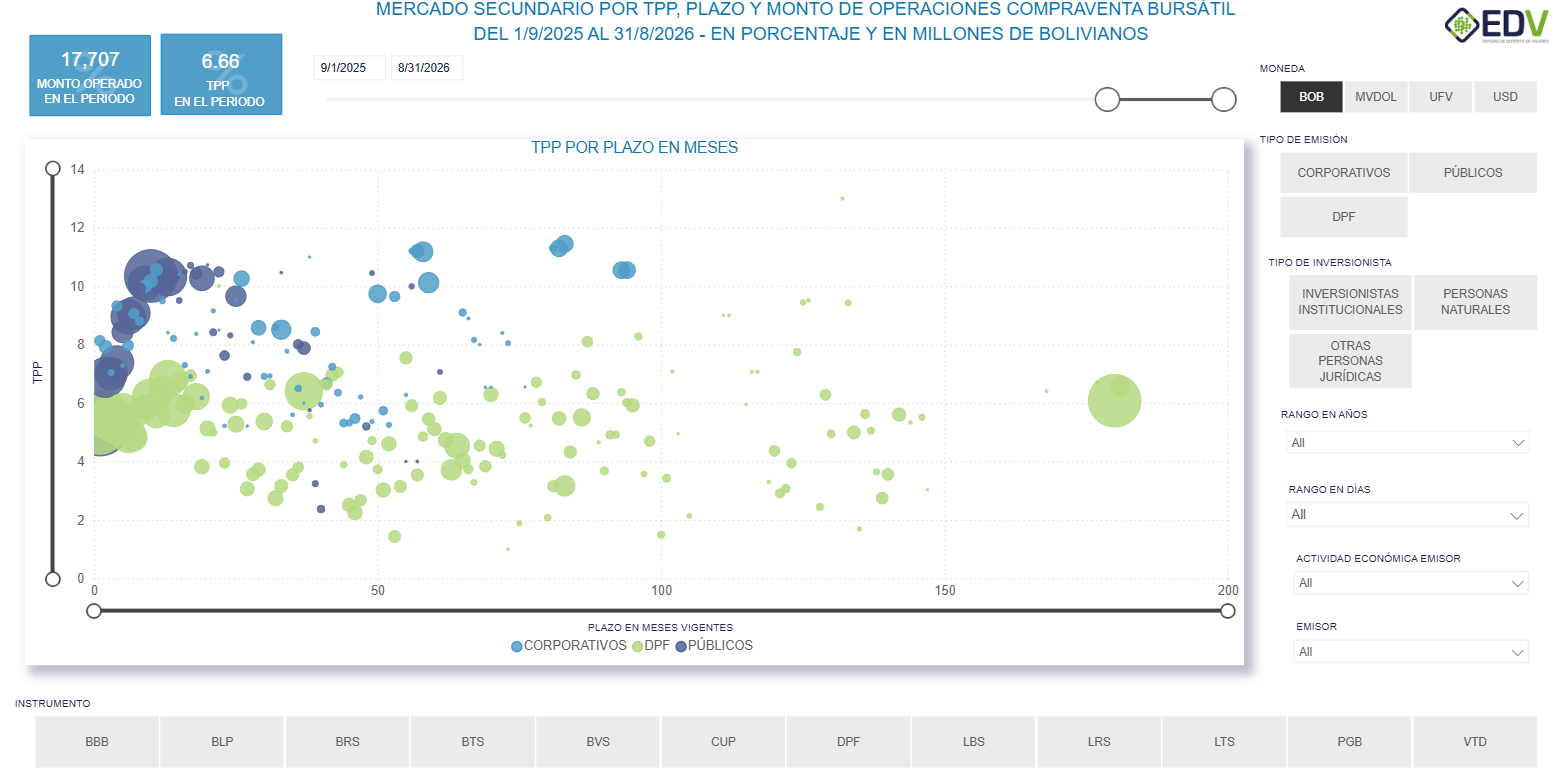 EDV Analytic 2. CURVA DE RENDIMIENTO MERCADO SECUNDARIO – CVT RF