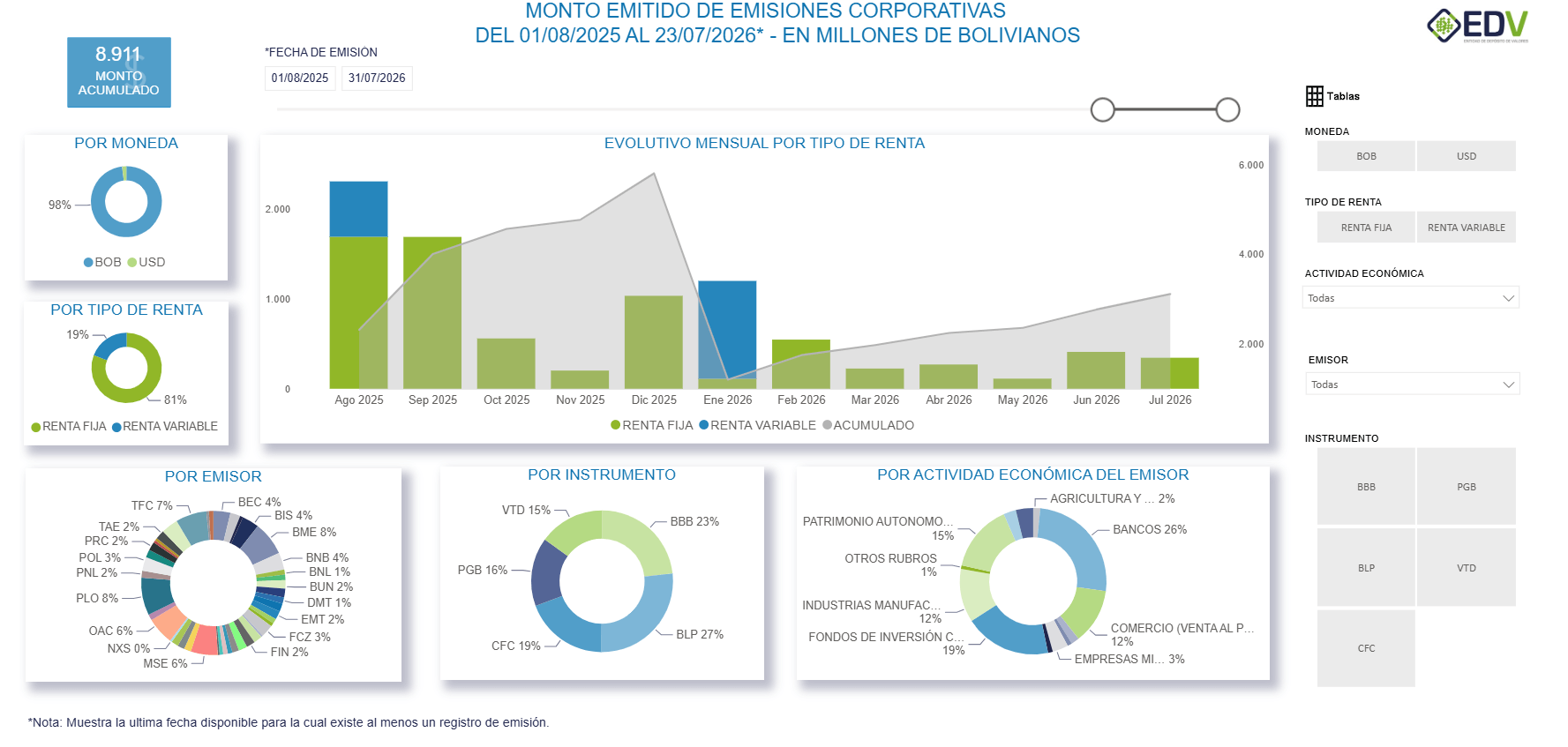 EDV Analytic 2. EMISIONES CORPORATIVAS