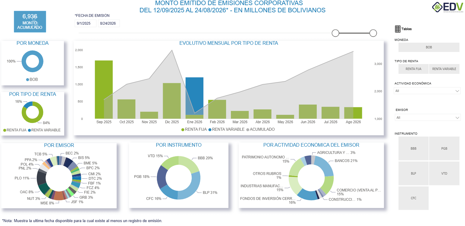 EDV Analytic 2. EMISIONES CORPORATIVAS