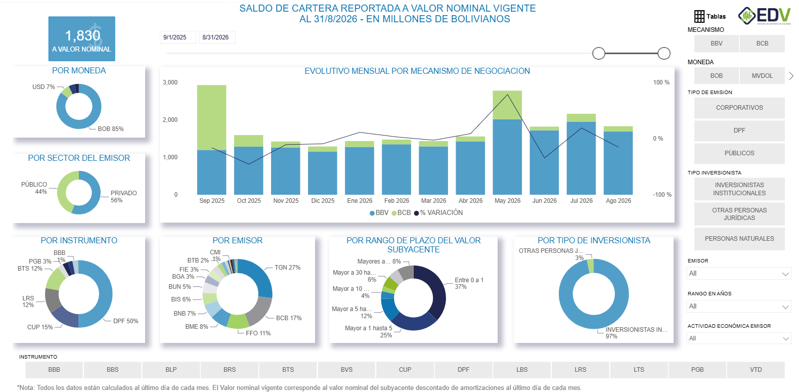 EDV Analytic 3. Cartera Reportada