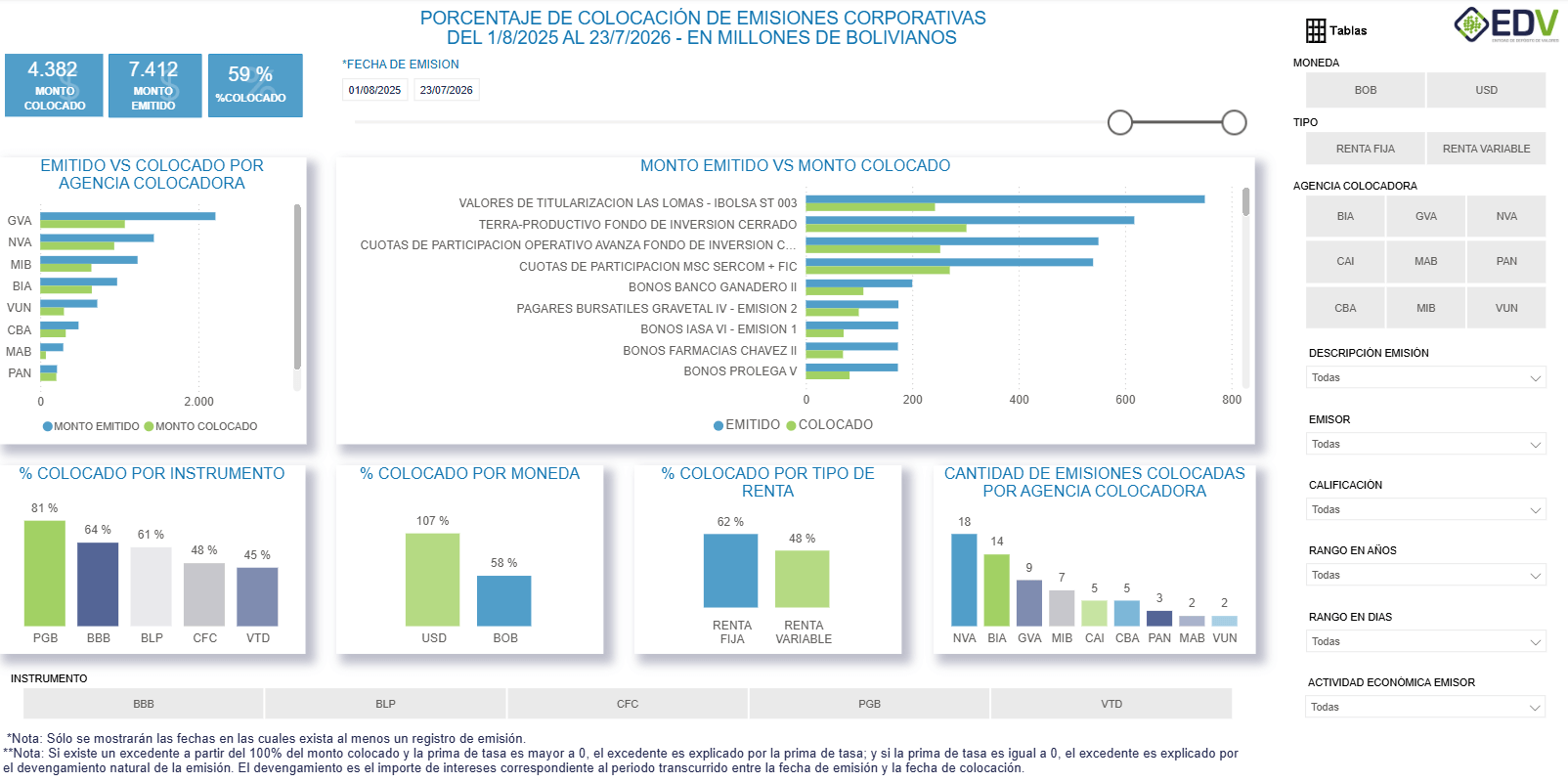 EDV Analytic 3. PORCENTAJE DE COLOCACIÓN