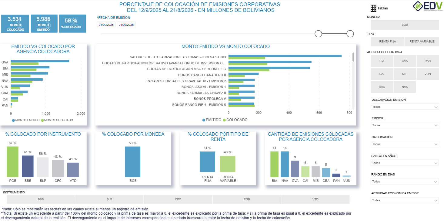 EDV Analytic 3. PORCENTAJE DE COLOCACIÓN