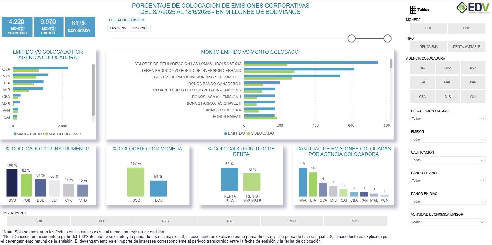 EDV Analytic 3. PORCENTAJE DE COLOCACIÓN