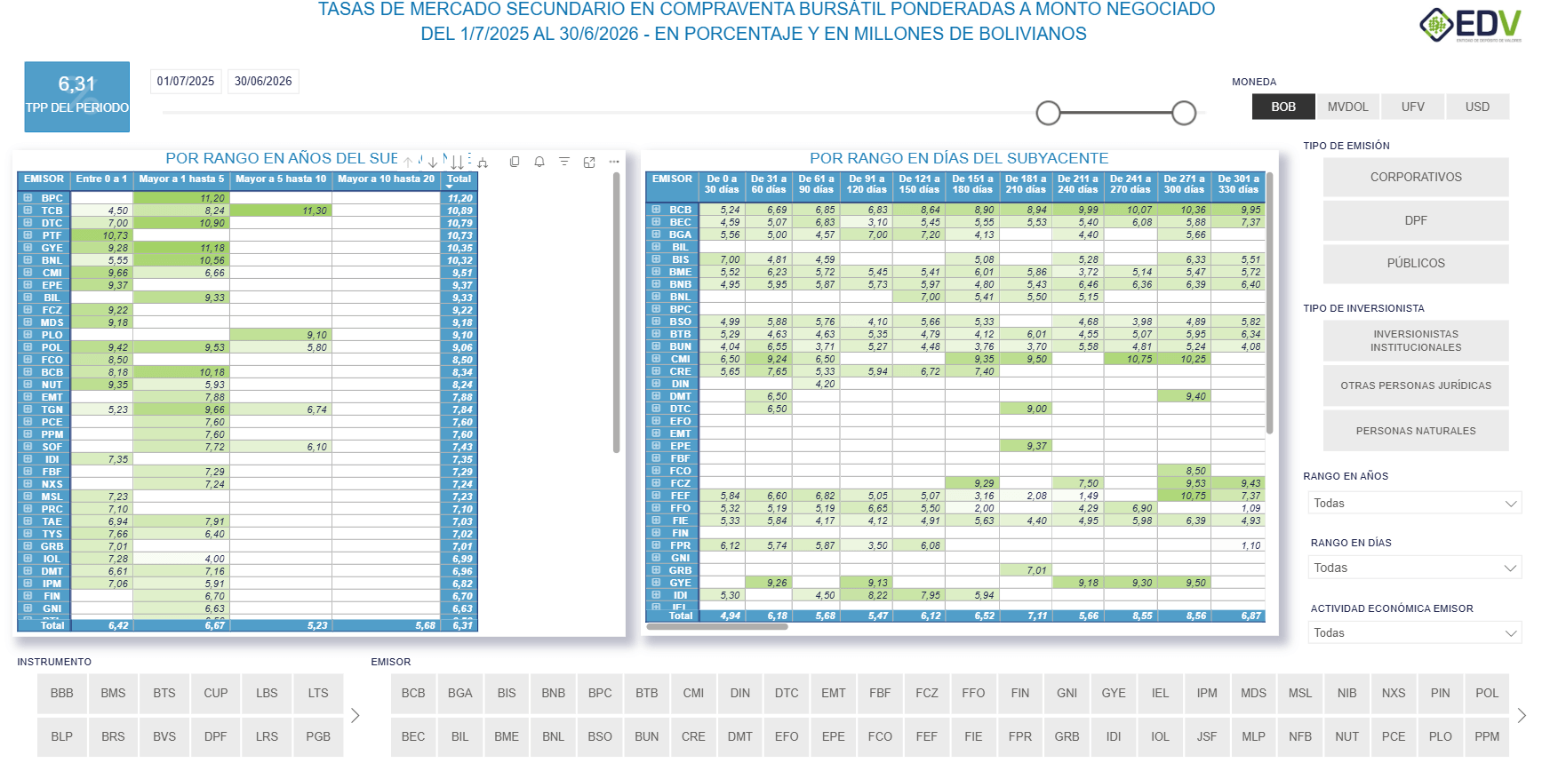 EDV Analytic 3. TASAS MERCADO SECUNDARIO - CVT RF
