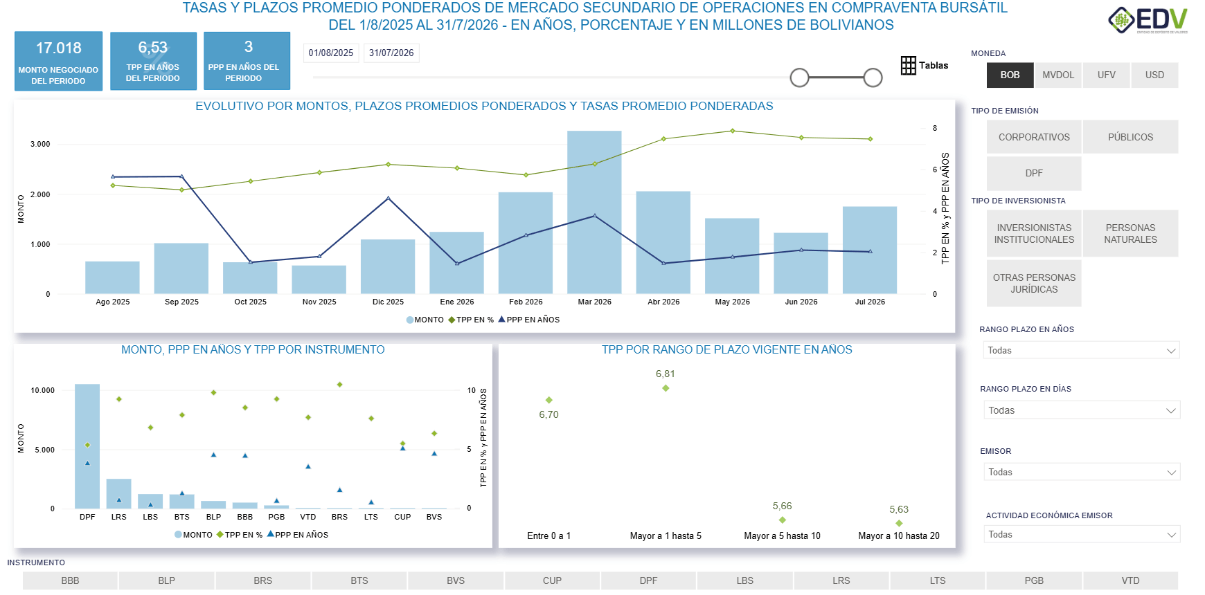 EDV Analytic 4. EVOLUTIVO TASA-PLAZO MERCADO SECUNDARIO - CVT RF