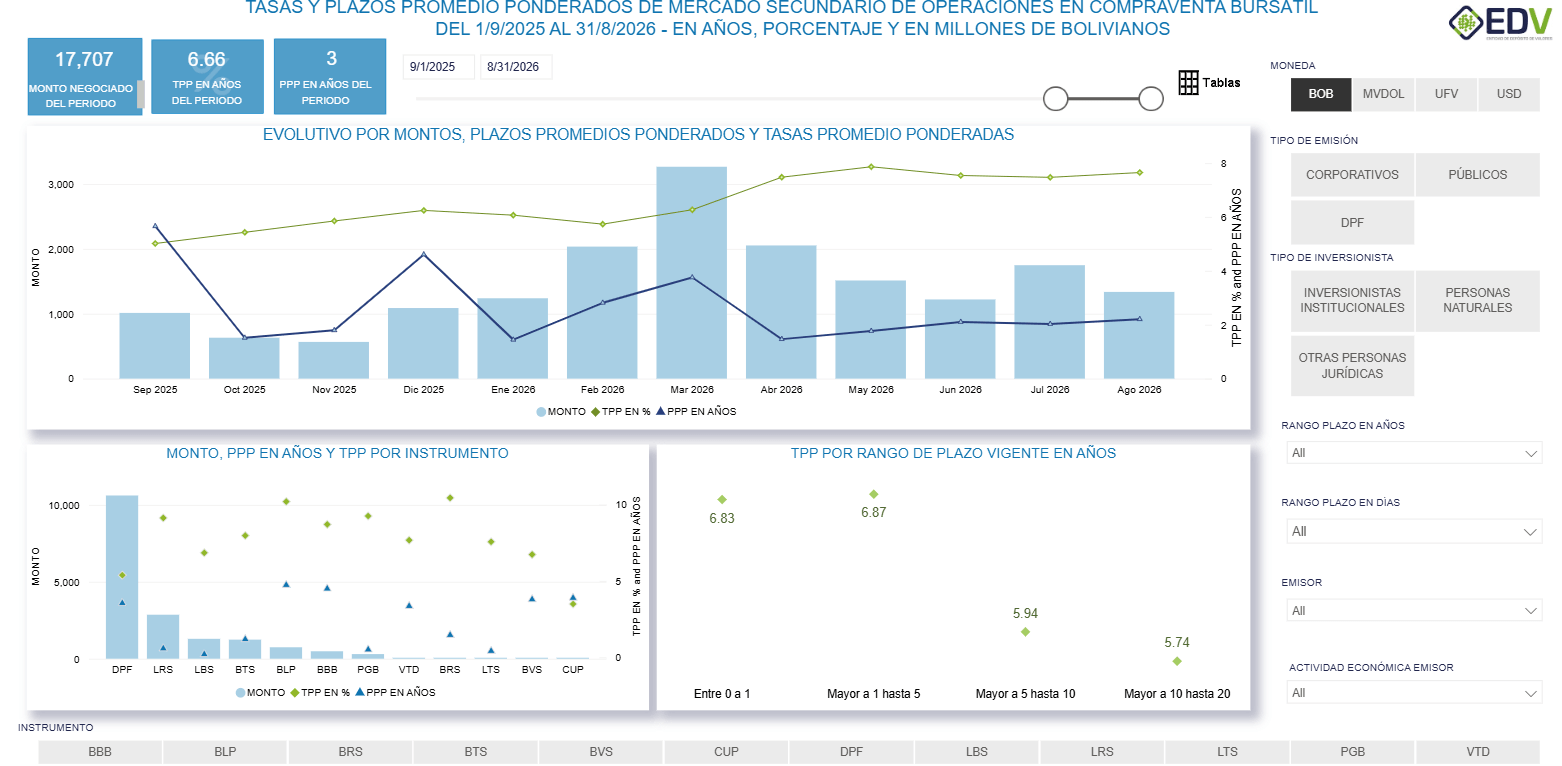 EDV Analytic 4. EVOLUTIVO TASA-PLAZO MERCADO SECUNDARIO - CVT RF