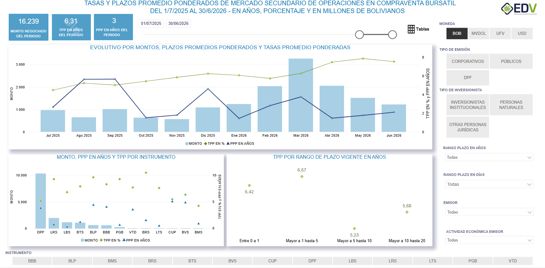 EDV Analytic 4. EVOLUTIVO TASA-PLAZO MERCADO SECUNDARIO - CVT RF