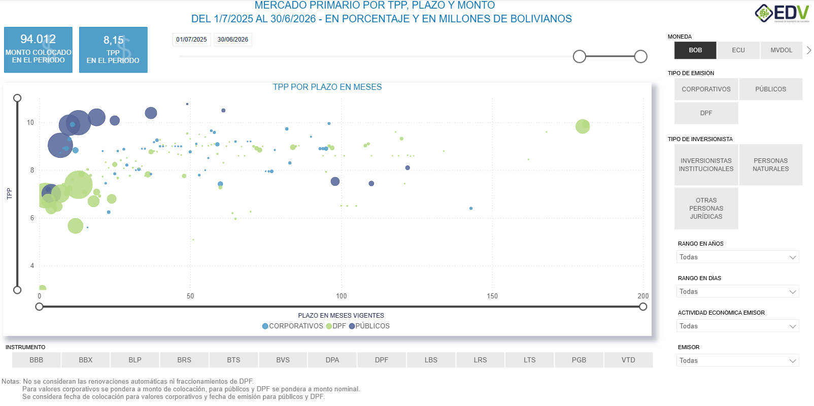 EDV Analytic 5. CURVA DE RENDIMIENTO MERCADO PRIMARIO