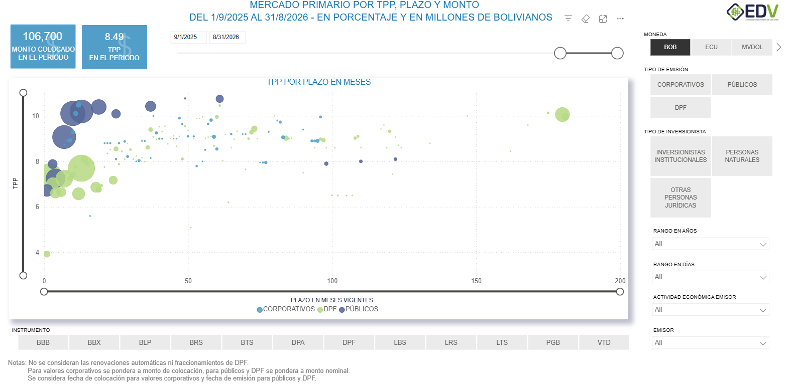 EDV Analytic 5. CURVA DE RENDIMIENTO MERCADO PRIMARIO