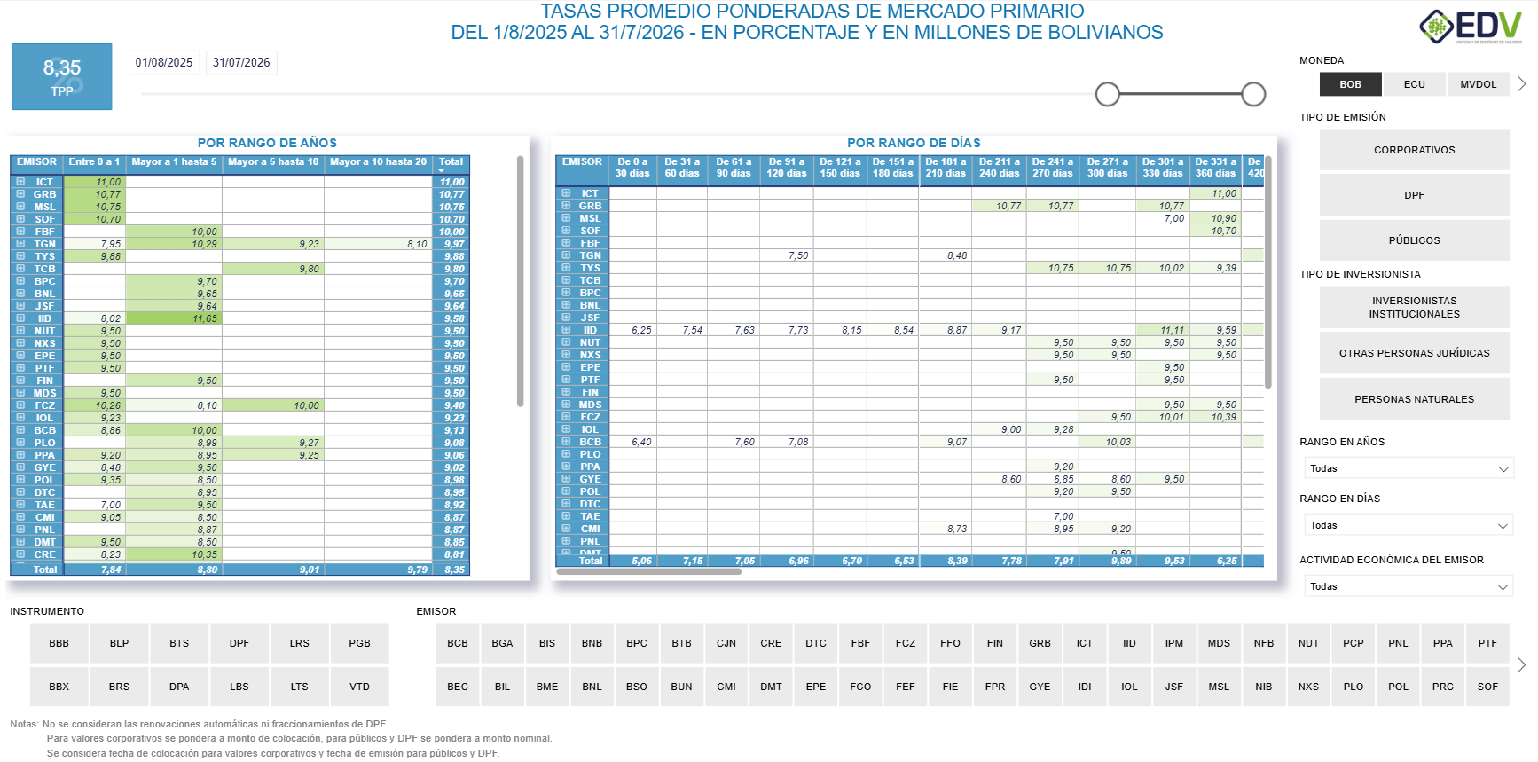 EDV Analytic 6. TASAS DE COLOCACIÓN